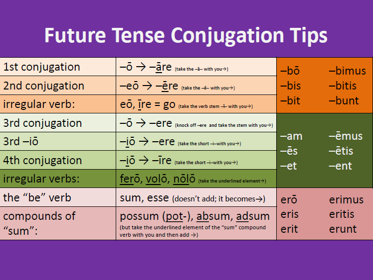 Future Tense Conjugation Tips.